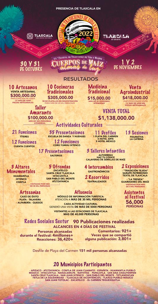 Se obtuvo una ganancia de un millón 138 mil pesos por la venta de productos durante los cuatro días del festiva